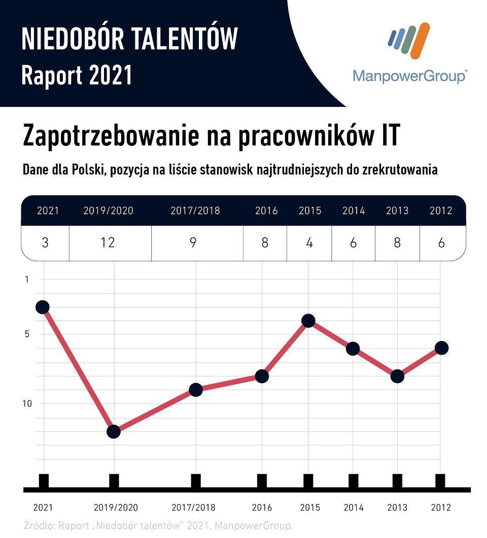 Raport Niedobór Talentów ManpowerGroup Specjaliści IT.jpg