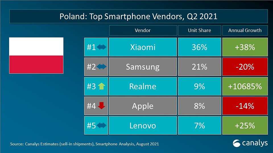 Źródło: https://canalys.com/