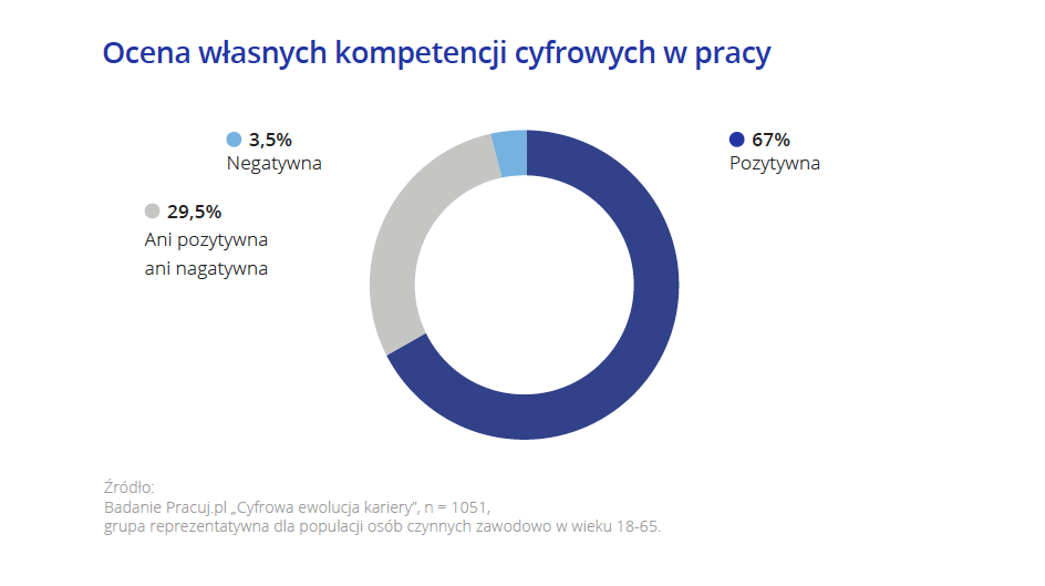 Ocena własnych kompetencji cyfrowych w pracy.png