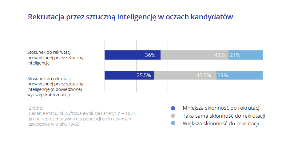 Rekrutacja przez sztuczną inteligencję w oczach kandydatów.png