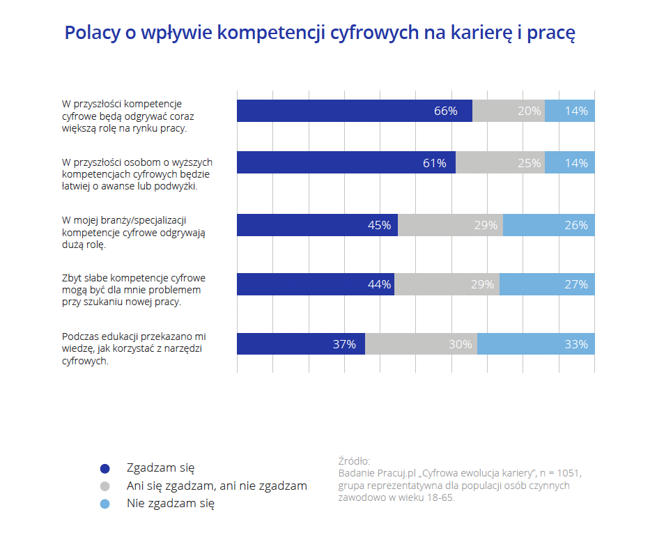 Polacy o wpływie kompetencji cyfrowych na karierę i pracę.png