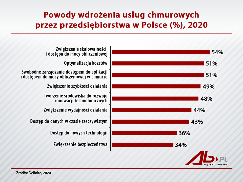 Zalety wdrożenia usług chmurowych według firm.png