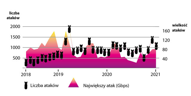 Wykres-ataków-DDOS