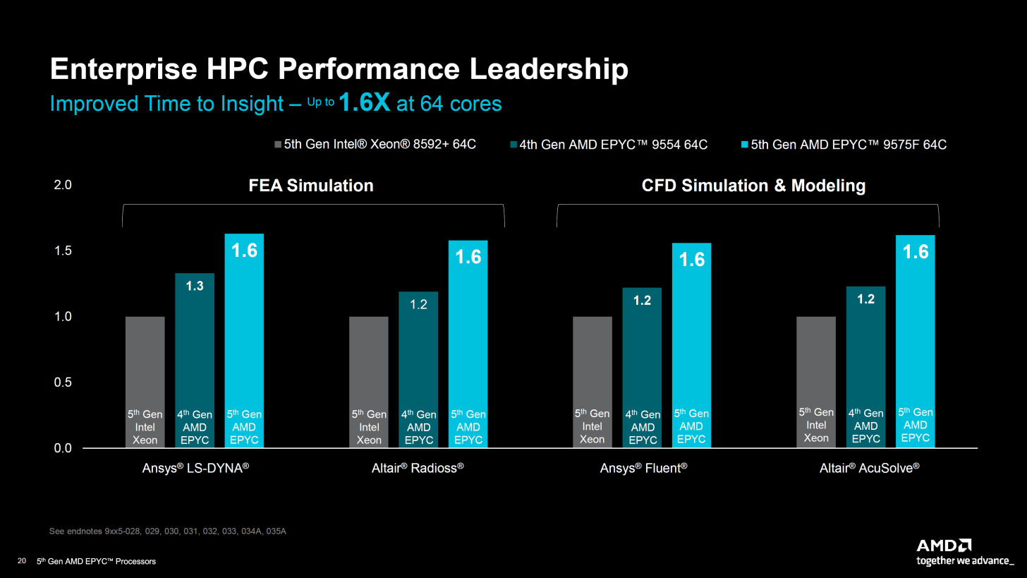 AMD EPYC HPC Performance