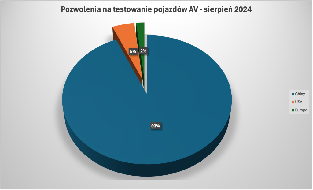 Chiny AV pojazdy autonomiczne