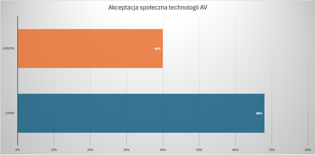 Chiny AV pojazdy autonomiczne