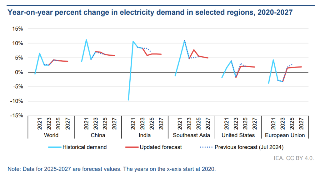 Raport IEA 2025