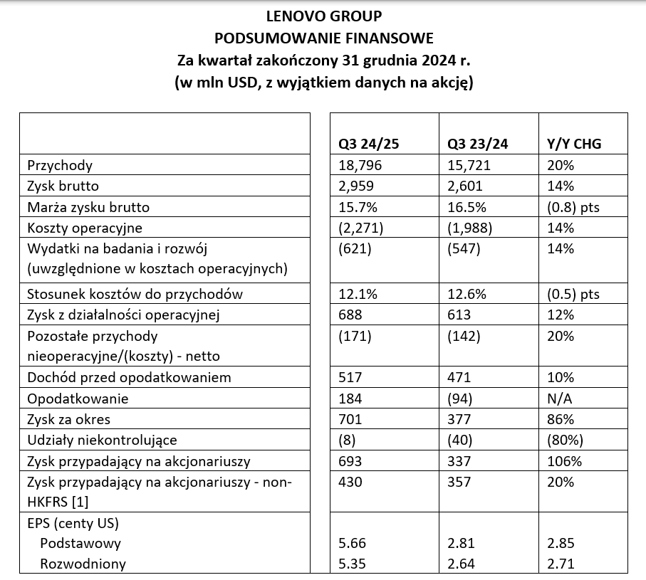 LENOVO GROUP PODSUMOWANIE FINANSOWE Za kwartał zakończony 31 grudnia 2024 r.