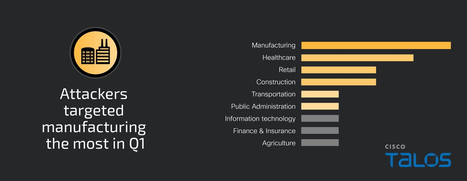 Raport Cisco Talos Q1 2025: Phishing i ransomware największymi zagrożeniami dla przemysłu