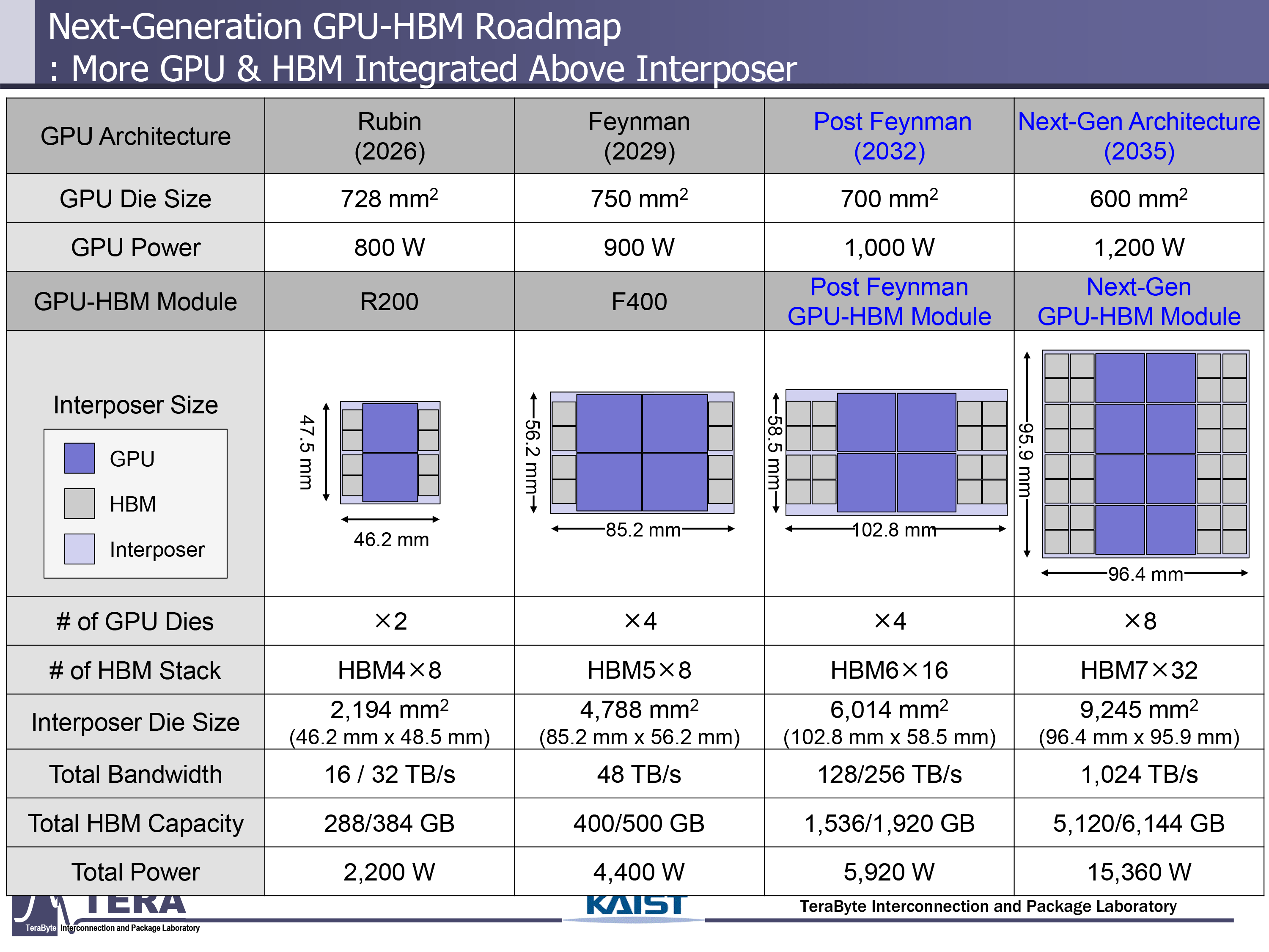 KAIST opublikowało plan rozwoju standardu HBM