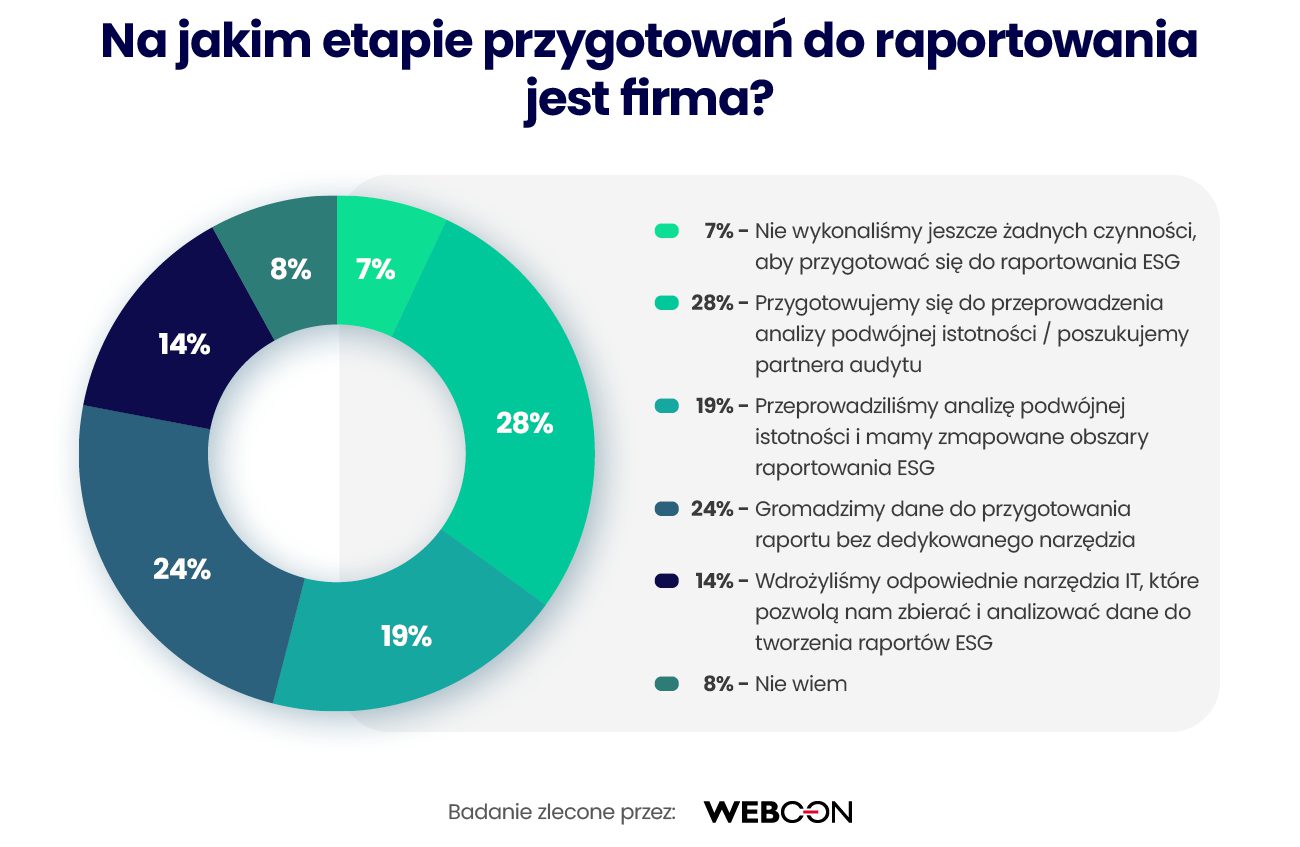 Polskie firmy przez cały czas raportują ESG mailem oraz w Excelu. Raport WEBCON ujawnia brak przygotowania do nowych regulacji