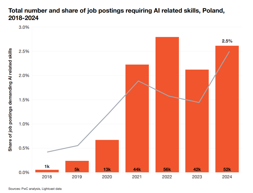 2025 Global AI Jobs Barometer PwC