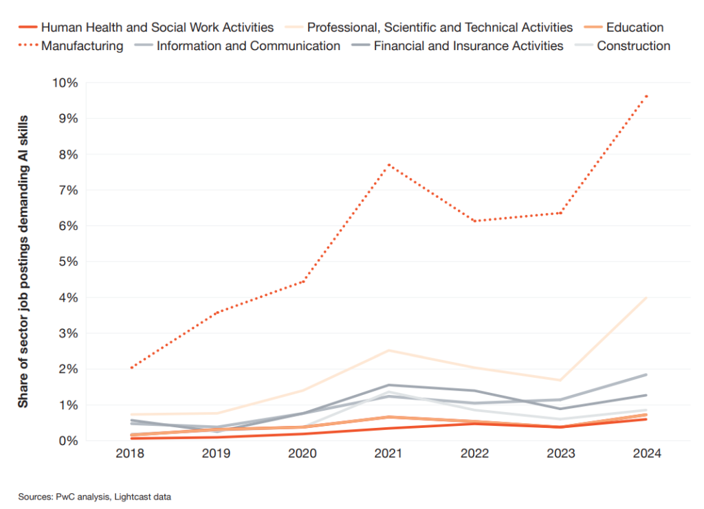 2025 Global AI Jobs Barometer PwC