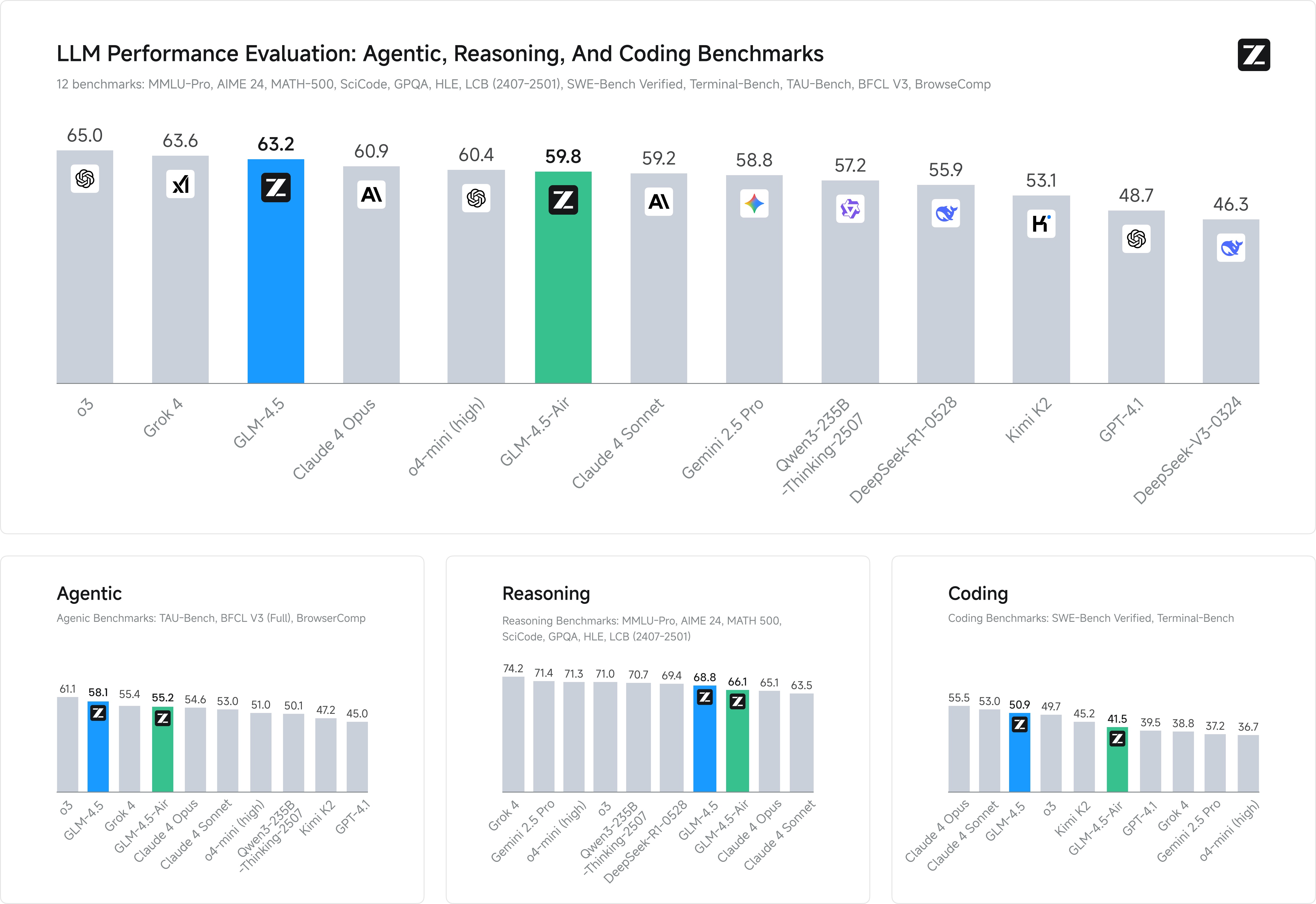 GLM-4.5 od Z.ai – chiński model AI tańszy od DeepSeek i otwarty dla deweloperów