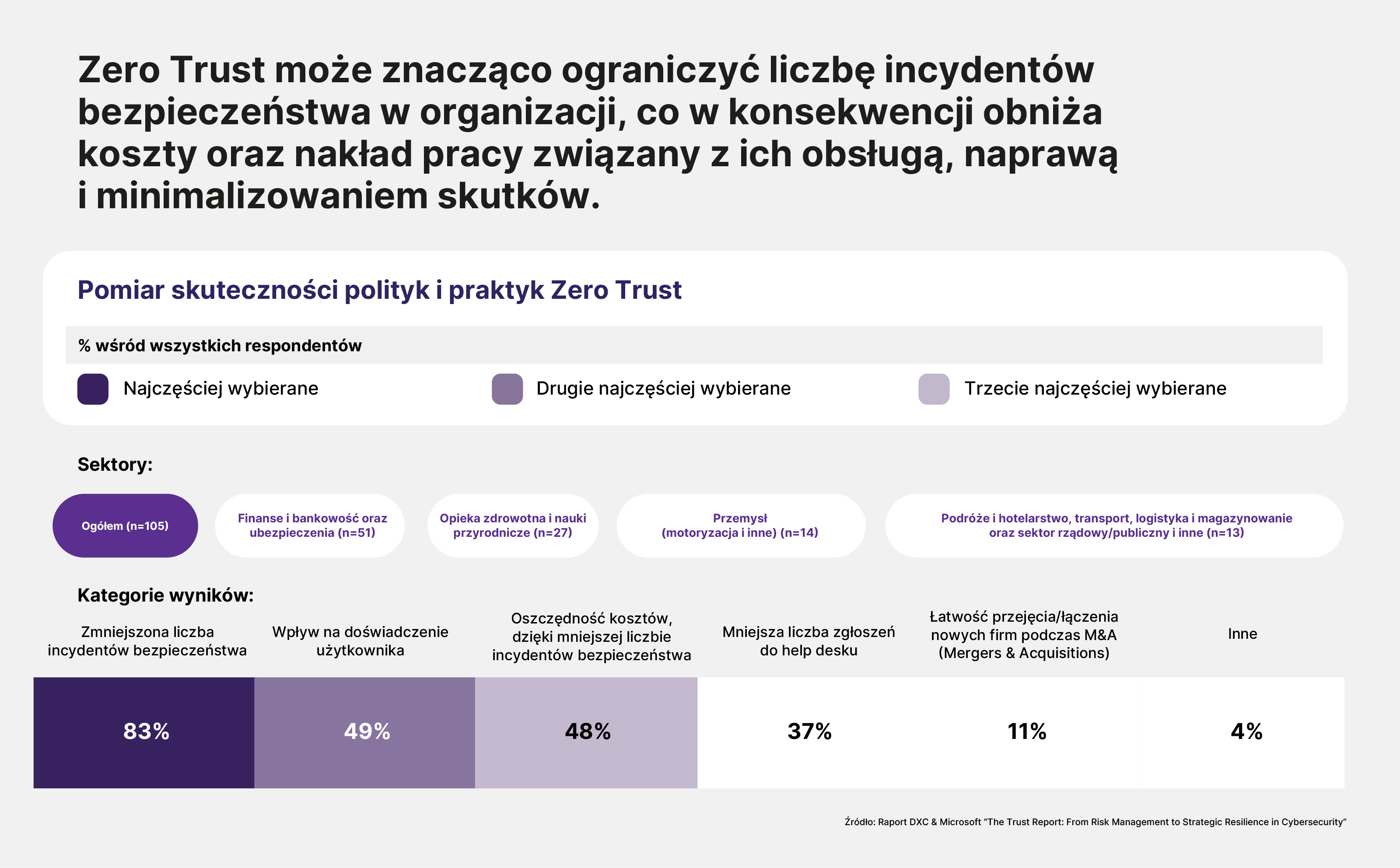 Raport DXC i Microsoft: AI w cyberbezpieczeństwie dopiero raczkuje – tylko 30% firm wykorzystuje jej możliwości