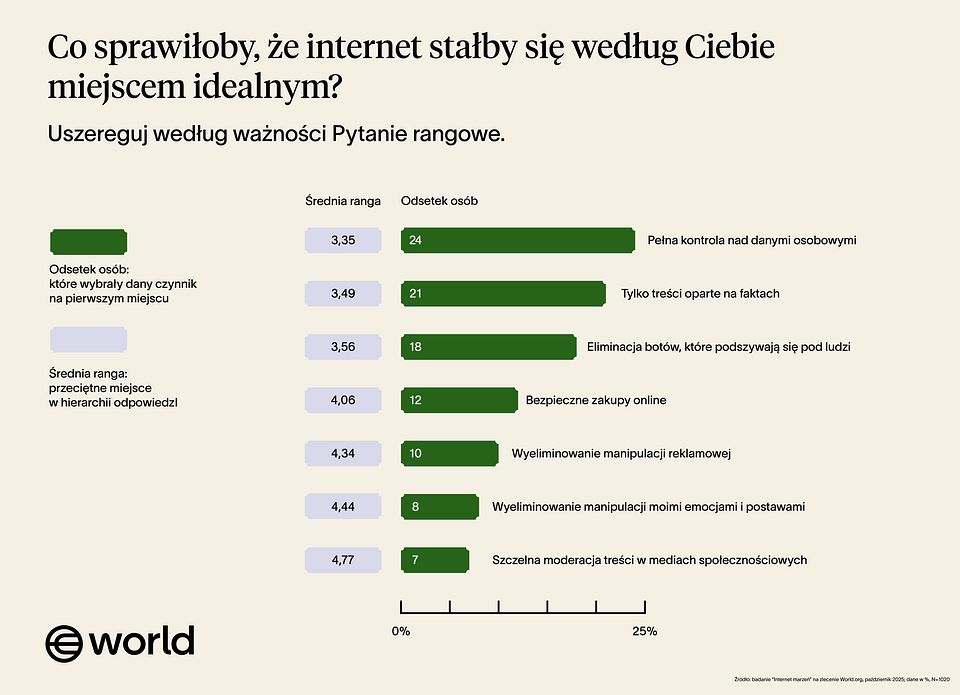 Badanie „Internet marzeń”: Na co wskazują Polacy jako na główny problem sieci?