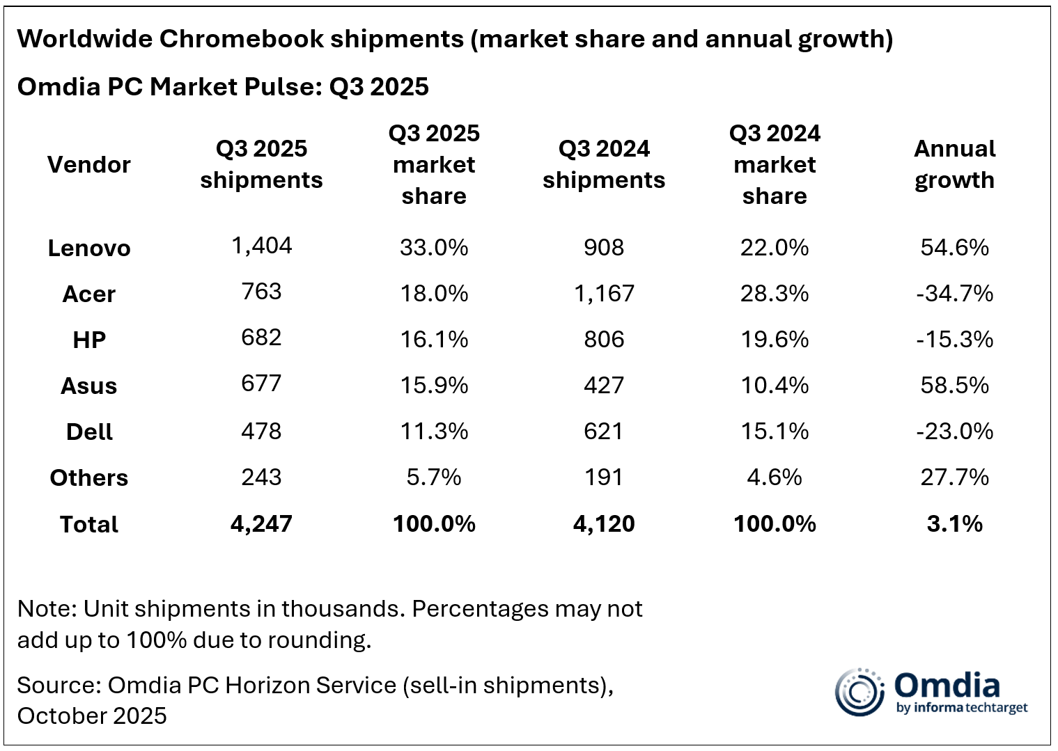 Chromebooki w górę dzięki edukacji – Lenovo liderem, Japonia nowym centrum wzrostu