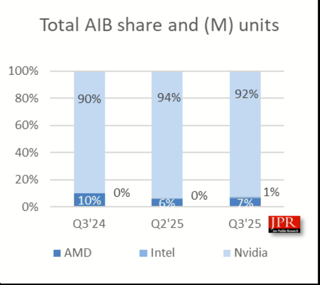 AIB share Intel