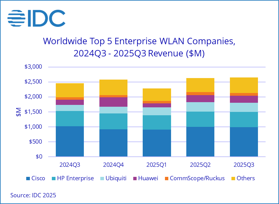 Rynek WLAN rośnie – jeden producent notuje szczególnie imponujący wzrost