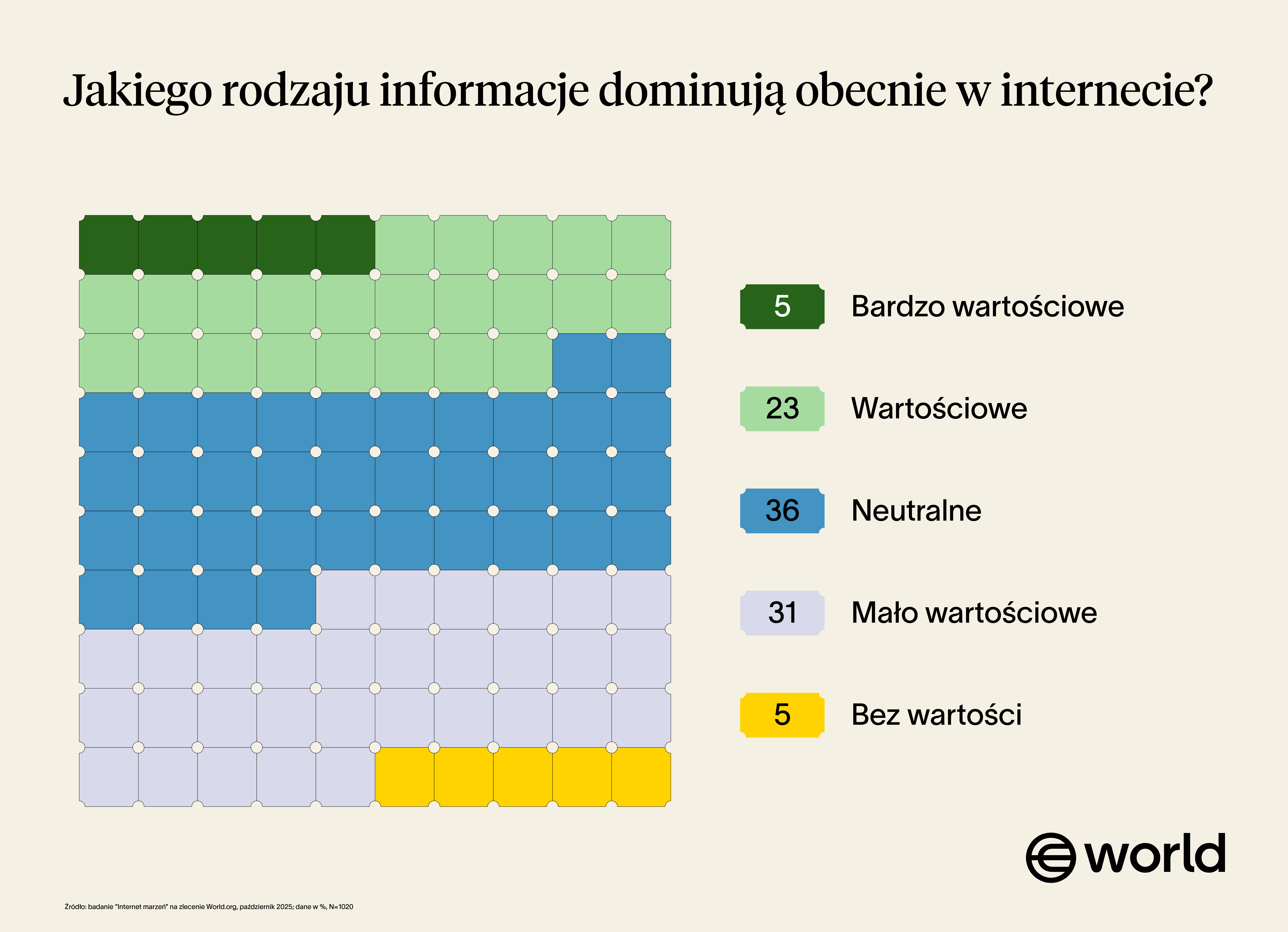 „Internet Marzeń”: 81% Polaków chce wyeliminować boty, krytykują też dezinformację