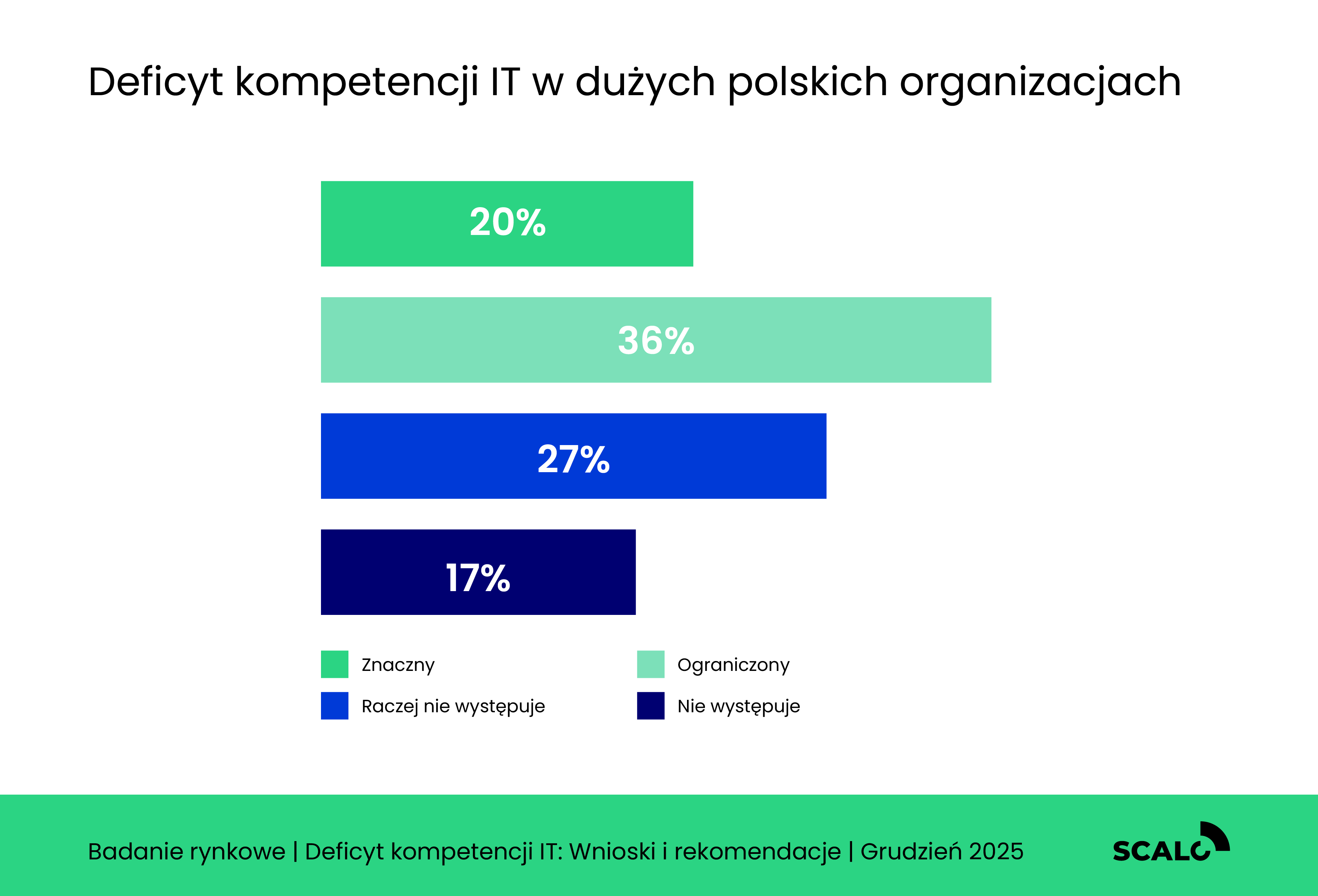 Koszty rekrutacji w IT rosną. Już aż 56% dużych polskich firm nie może znaleźć specjalistów