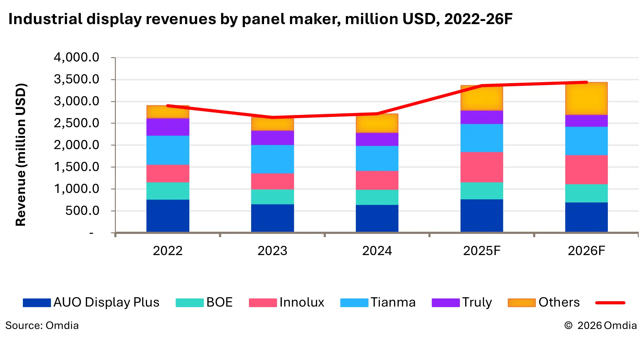 Rynek wyświetlaczy przemysłowych wzrósł w 2025 roku do wartości 3,4 mld dolarów