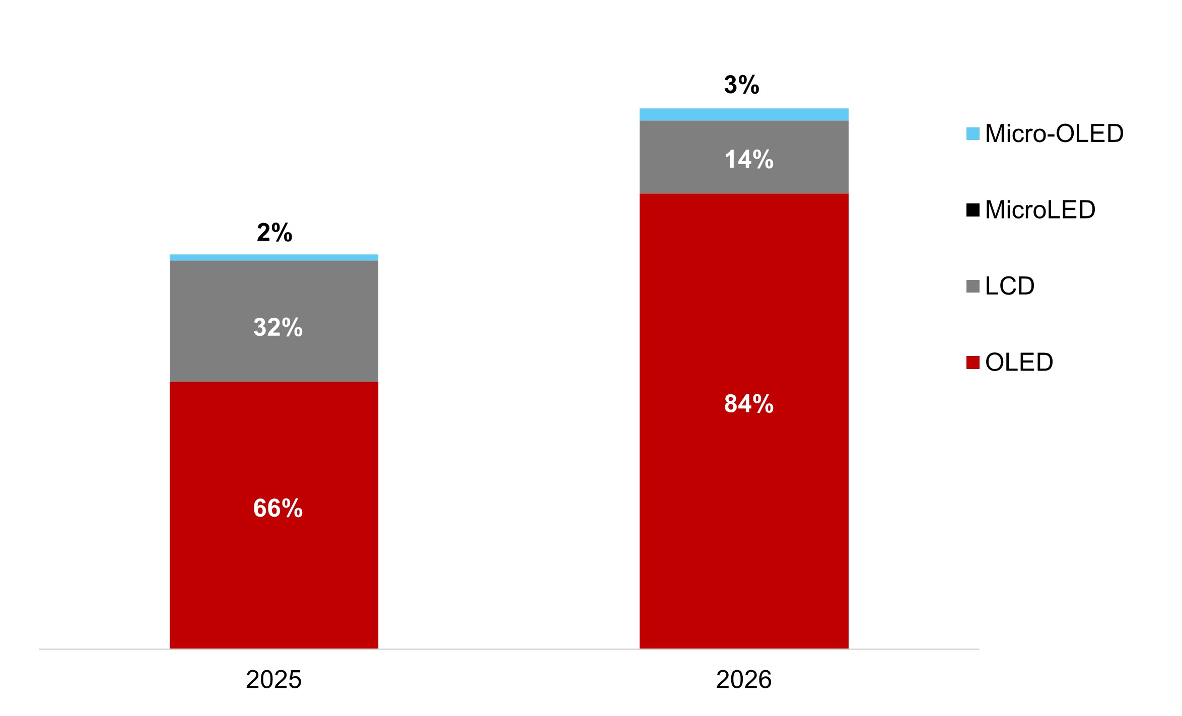 LCD w odwrocie, OLED dominuje w nakładach inwestycyjnych branży wyświetlaczy