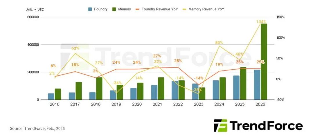TrendForce pamięci rynek 2026