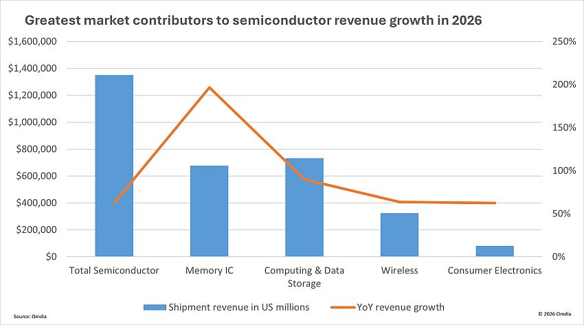 Omdia: Branża chipów czeka na historyczne zyski z infrastruktury AI