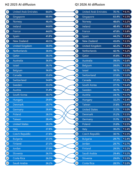 Global AI Diffusion Microsoft