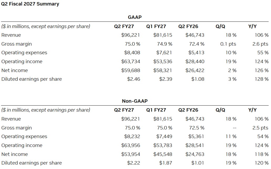 NVIDIA bije finansowe rekordy. Przychody sięgnęły 96 miliardów dolarów