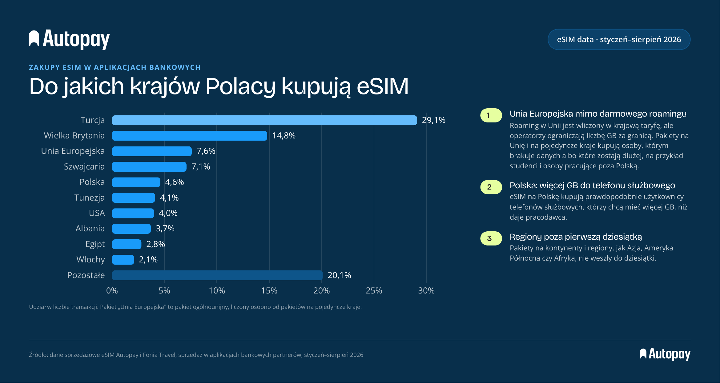 Preferencje Polaków dotyczące korzystania z eSIM za granicą według Autopay i Fonia